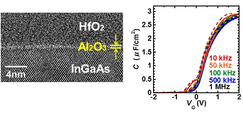 TEM image and C-V characteristic of HfO2/Al2O3/InGaAs MOS capacitor with CET of 1.08 nm
